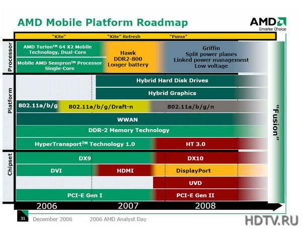 DisplayPort появится на рынке в конце 2007
