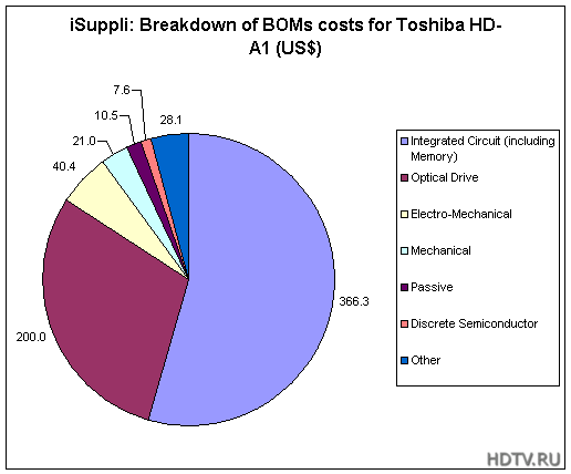 Toshiba терпит убытки от выпуска HD DVD плееров Toshiba терпит убытки от выпуска HD DVD плееров