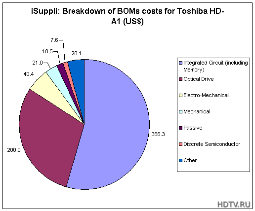 Toshiba     HD DVD 