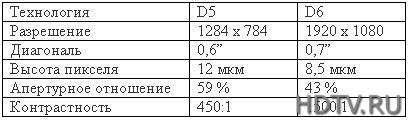 Epson начинает массовое производство новых HTPS панелей