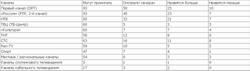 ФОМ: Общероссийские и региональные телеканалы – привычки и предпочтения аудитории.