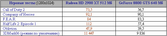 Radeon HD 2900 XT vs GeForce 8800 GTS:  