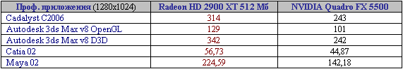 Radeon HD 2900 XT vs GeForce 8800 GTS:  