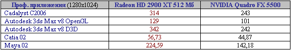 Radeon HD 2900 XT vs GeForce 8800 GTS: результаты тестов