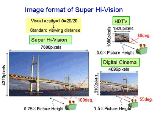 Ultra HD:1080p*16=7680x4320 Ultra HD:1080p*16=7680x4320