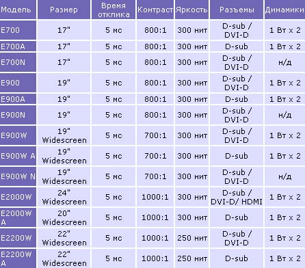 BenQ объявляет о выпуске ЖК-мониторов E-Series