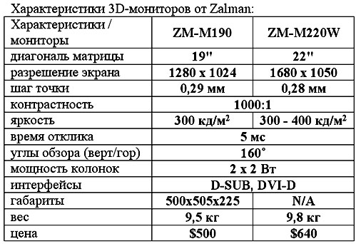 3D-мониторы Zalman: уже в продаже! 3D-мониторы Zalman: уже в продаже!
