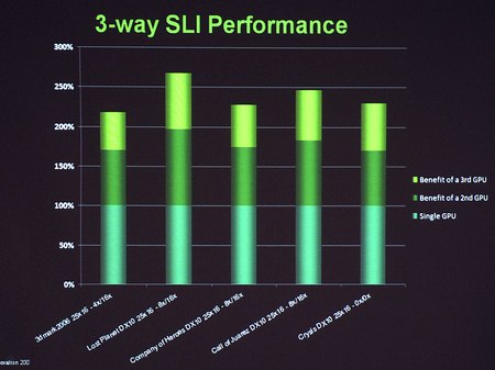 Технология 3-Way NVIDIA SLI представлена официально
