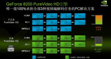   HD-   GeForce 8200 
