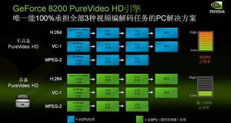 Аппаратное ускорением HD-видео встроенной графики GeForce 8200 Аппаратное ускорением HD-видео встроенной графики GeForce 8200