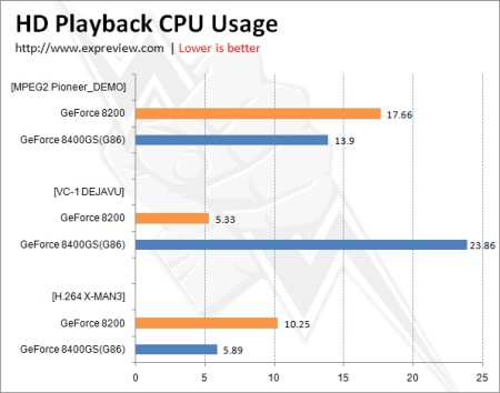 Аппаратное ускорением HD-видео встроенной графики GeForce 8200 Аппаратное ускорением HD-видео встроенной графики GeForce 8200