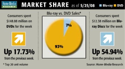 Уровень продаж наконец-то вырос, опередив DVD Уровень продаж наконец-то вырос, опередив DVD