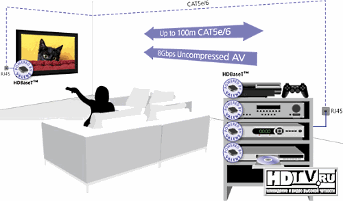 HDBaseT: HD   Ethernet