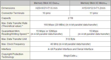 Memory Stick XC    2TB  Sony