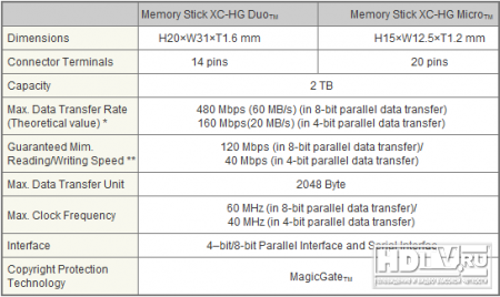 Memory Stick XC с максимальным объемом 2TB от Sony Memory Stick XC с максимальным объемом 2TB от Sony