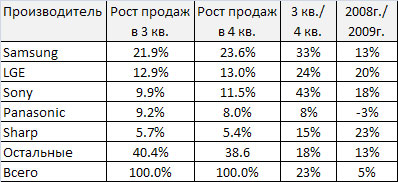 Прирост продаж телевизоров по производителям в 2009 году Прирост продаж телевизоров по производителям в 2009 году