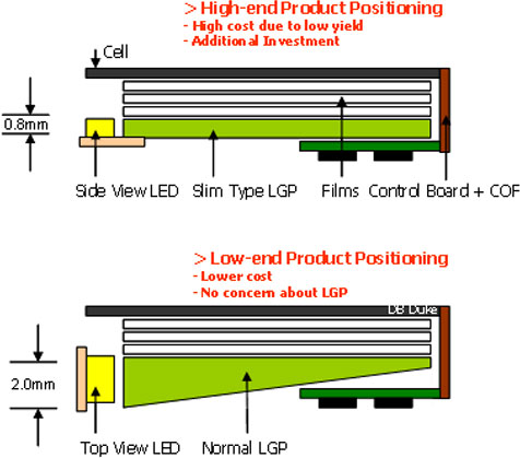 LED LCD  