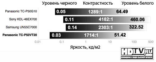 Плазма Panasonic против LCD конкурентов Плазма Panasonic против LCD конкурентов