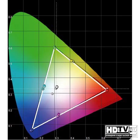 Обзор LCD телевизора Samsung UE-46C7000 Обзор LCD телевизора Samsung UE-46C7000