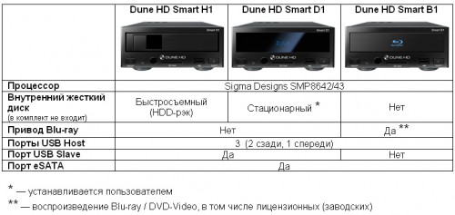 Медиаплееры Dune HD Smart Медиаплееры Dune HD Smart