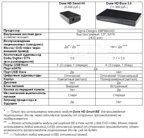 Медиаплееры Dune HD Smart