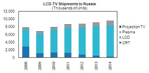 Итоги продаж телевизоров в России Итоги продаж телевизоров в России