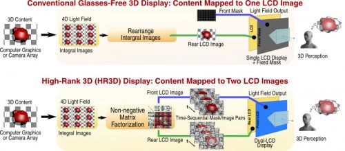 Безочковые дисплеи HR3D обеспечивают широкие углы обзора