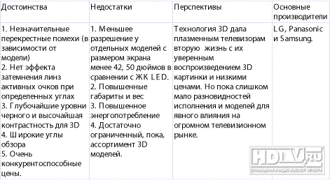 3D телевизоры: ЖК LED или плазма? 3D телевизоры: ЖК LED или плазма?