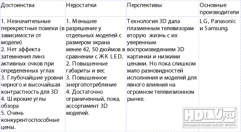 3D :  LED  ?