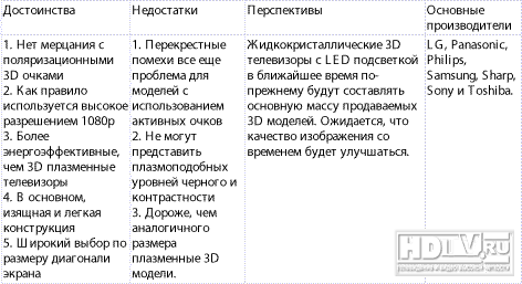 3D телевизоры: ЖК LED или плазма? 3D телевизоры: ЖК LED или плазма?