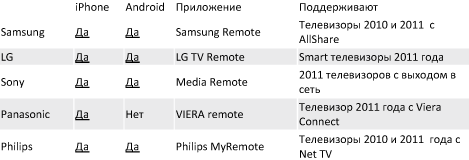 Как управлять телевизором со смартфона
