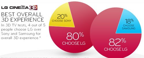 LG критикует 3D телевизоры Samsung LG критикует 3D телевизоры Samsung