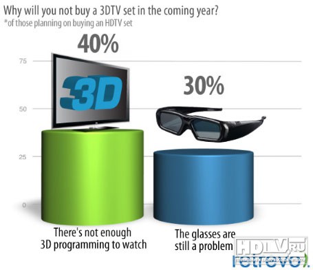Не все хотят 3D TV Не все хотят 3D TV