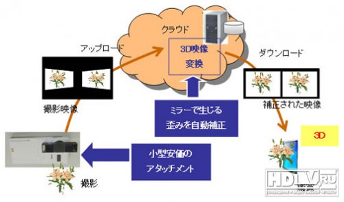 Облачный 3D сервис Fujitsu