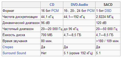 Blu-ray Audio: новый формат для HD музыки Blu-ray Audio: новый формат для HD музыки