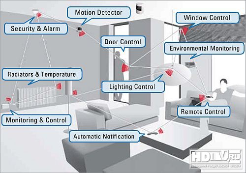  ZigBee   