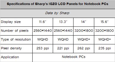 Sharp выпускает 3 вида IGZO ЖК панелей для ноутбуков