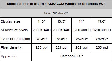 Sharp выпускает 3 вида IGZO ЖК панелей для ноутбуков Sharp выпускает 3 вида IGZO ЖК панелей для ноутбуков