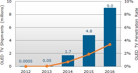 NDP:   OLED    