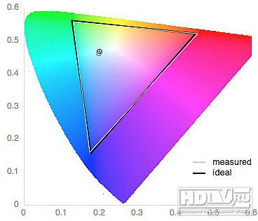    Sony KDL-55W900A Triluminos