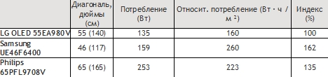 OLED против ЖК: сравнение по энергопотреблению OLED против ЖК: сравнение по энергопотреблению