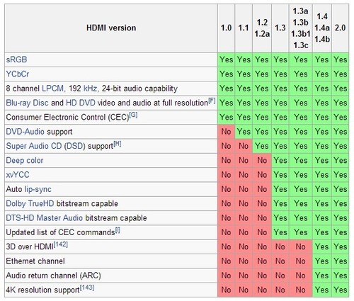 Апгрейд до HDMI 2.0, как дела у производителей? Апгрейд до HDMI 2.0, как дела у производителей?