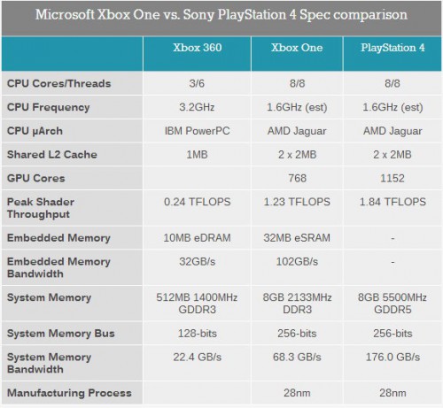Sony PS4  Xbox One - GPU  