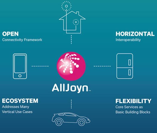 AllJoyn на смарт платформе LG AllJoyn на смарт платформе LG