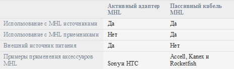 MHL – технология зеркального отображения на большом экране MHL – технология зеркального отображения на большом экране