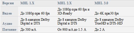 MHL – технология зеркального отображения на большом экране MHL – технология зеркального отображения на большом экране