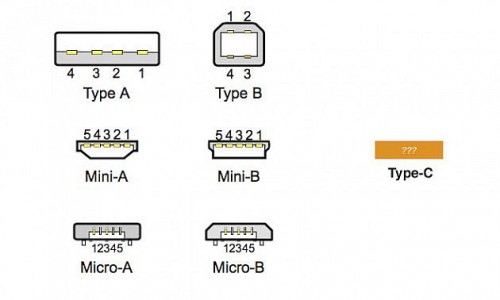 USB 3.0 Promoter Group    USB Type C