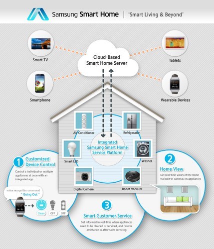 Samsung Smart Номe на CES 2014