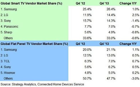 Samsung лидирует в продажах Smart TV