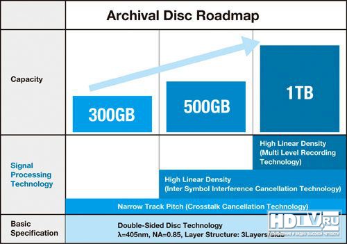 Archival Disc – новый оптический диск Sony и Panasonic